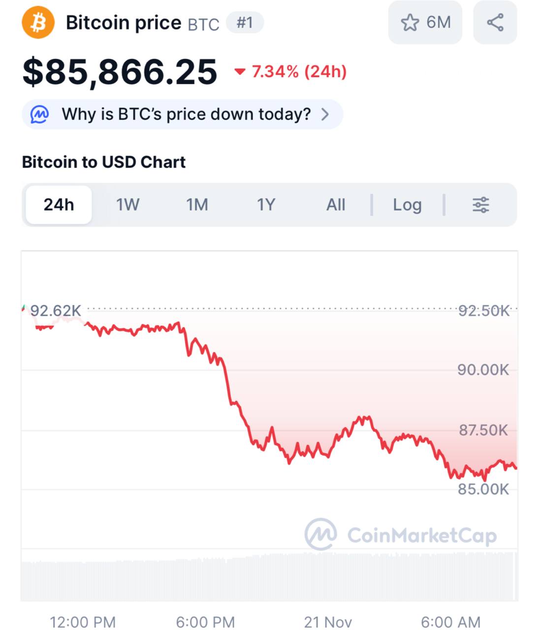 Биткоин демонстрирует резкое падение: текущая цена достигает 85 тысяч долларов