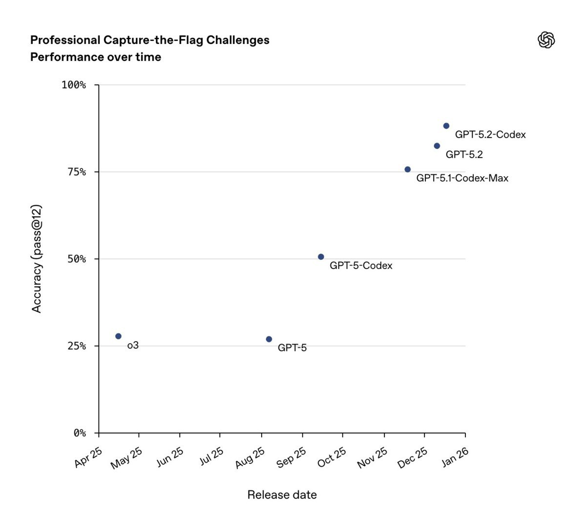 OpenAI представляет новую модель GPT-5.2-Codex для разработчиков