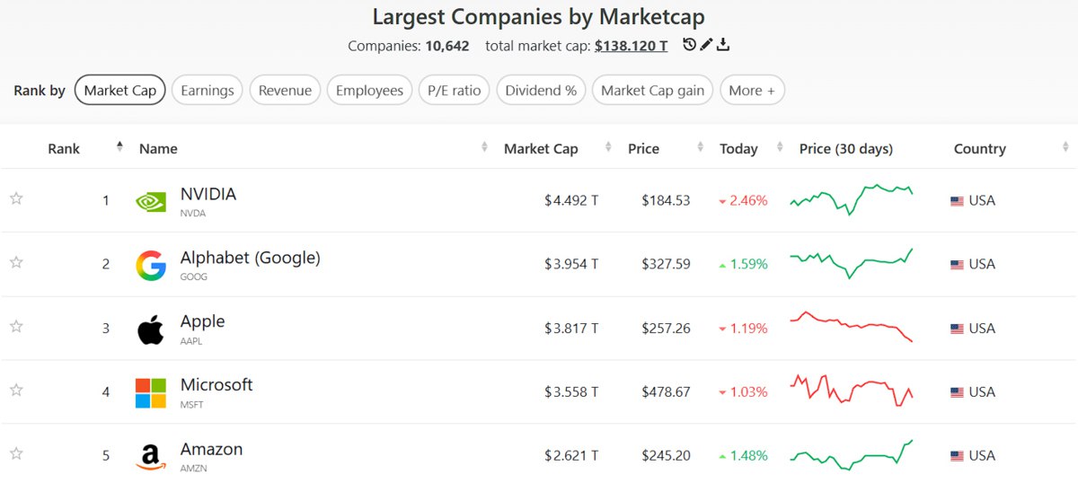 Google обошел Apple по капитализации