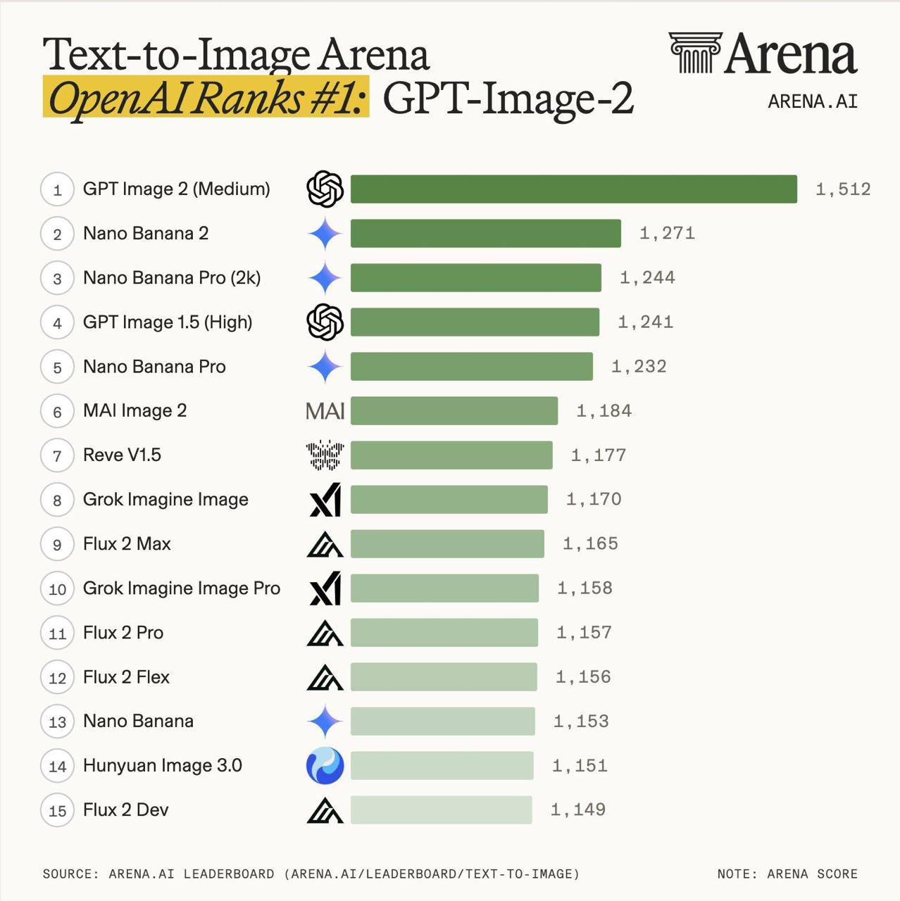 GPT Image 2: Новый Лидер Arena AI